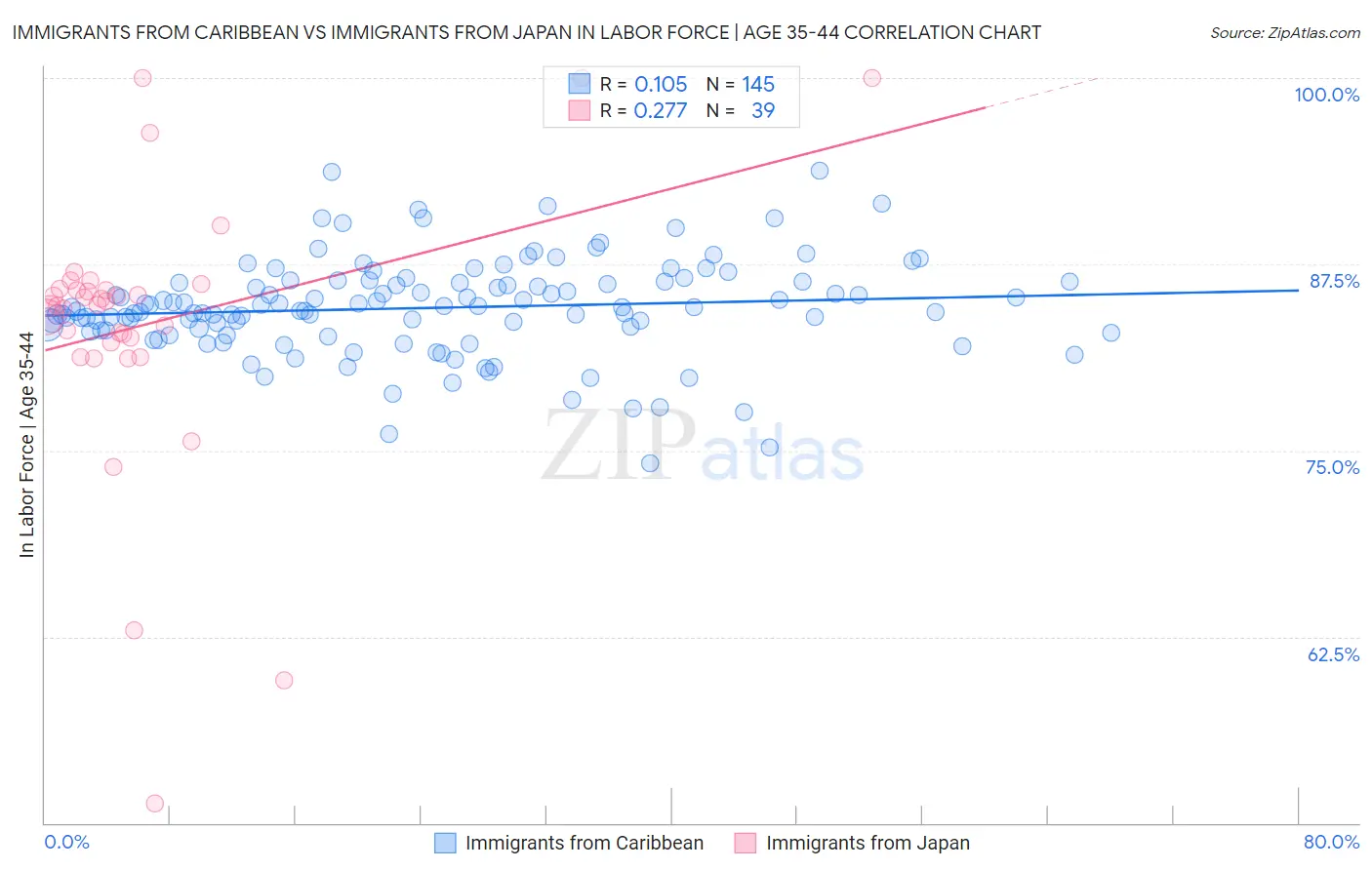 Immigrants from Caribbean vs Immigrants from Japan In Labor Force | Age 35-44