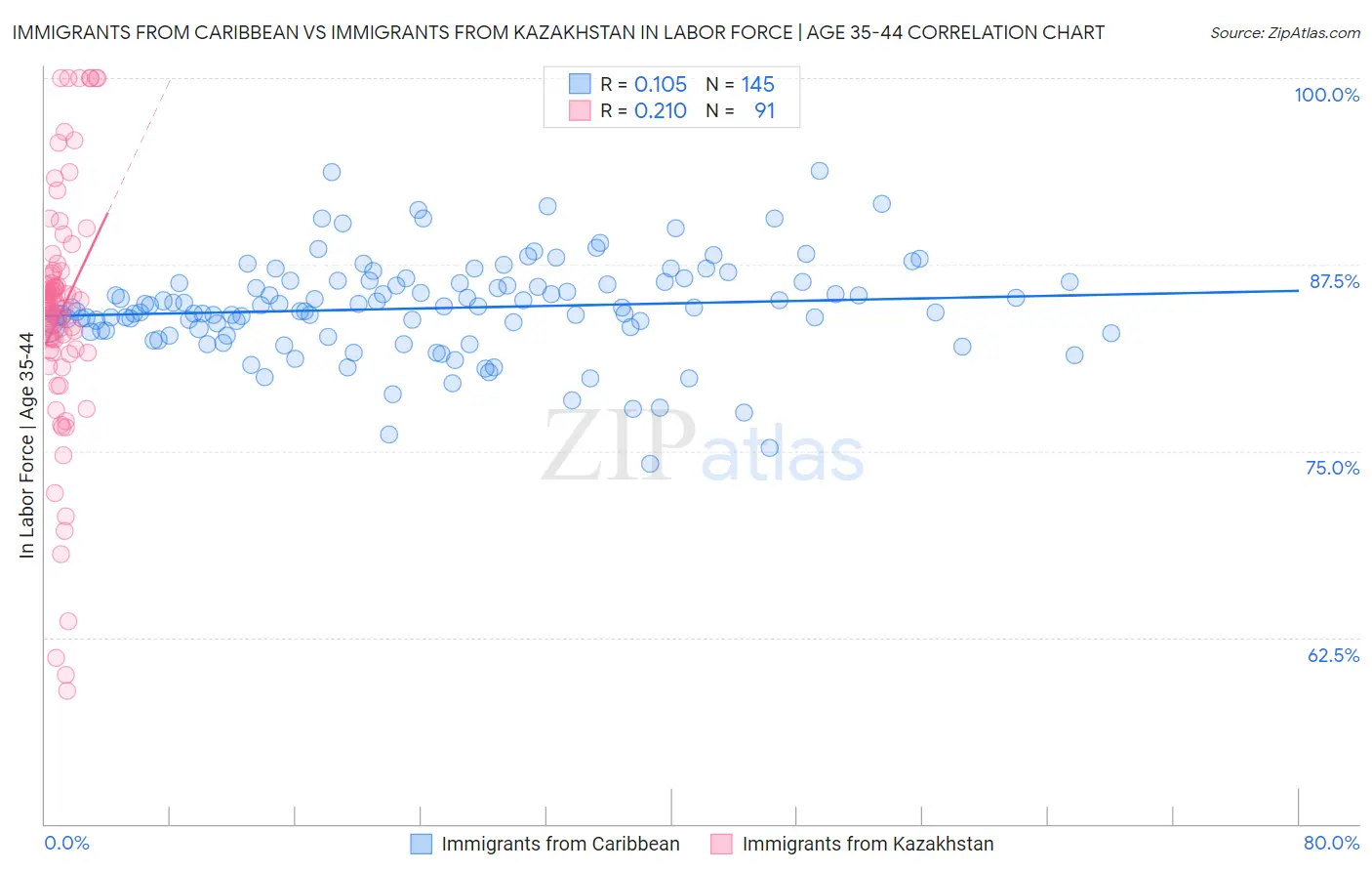 Immigrants from Caribbean vs Immigrants from Kazakhstan In Labor Force | Age 35-44