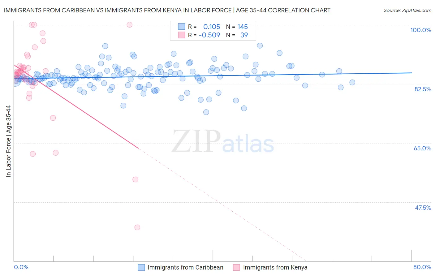 Immigrants from Caribbean vs Immigrants from Kenya In Labor Force | Age 35-44