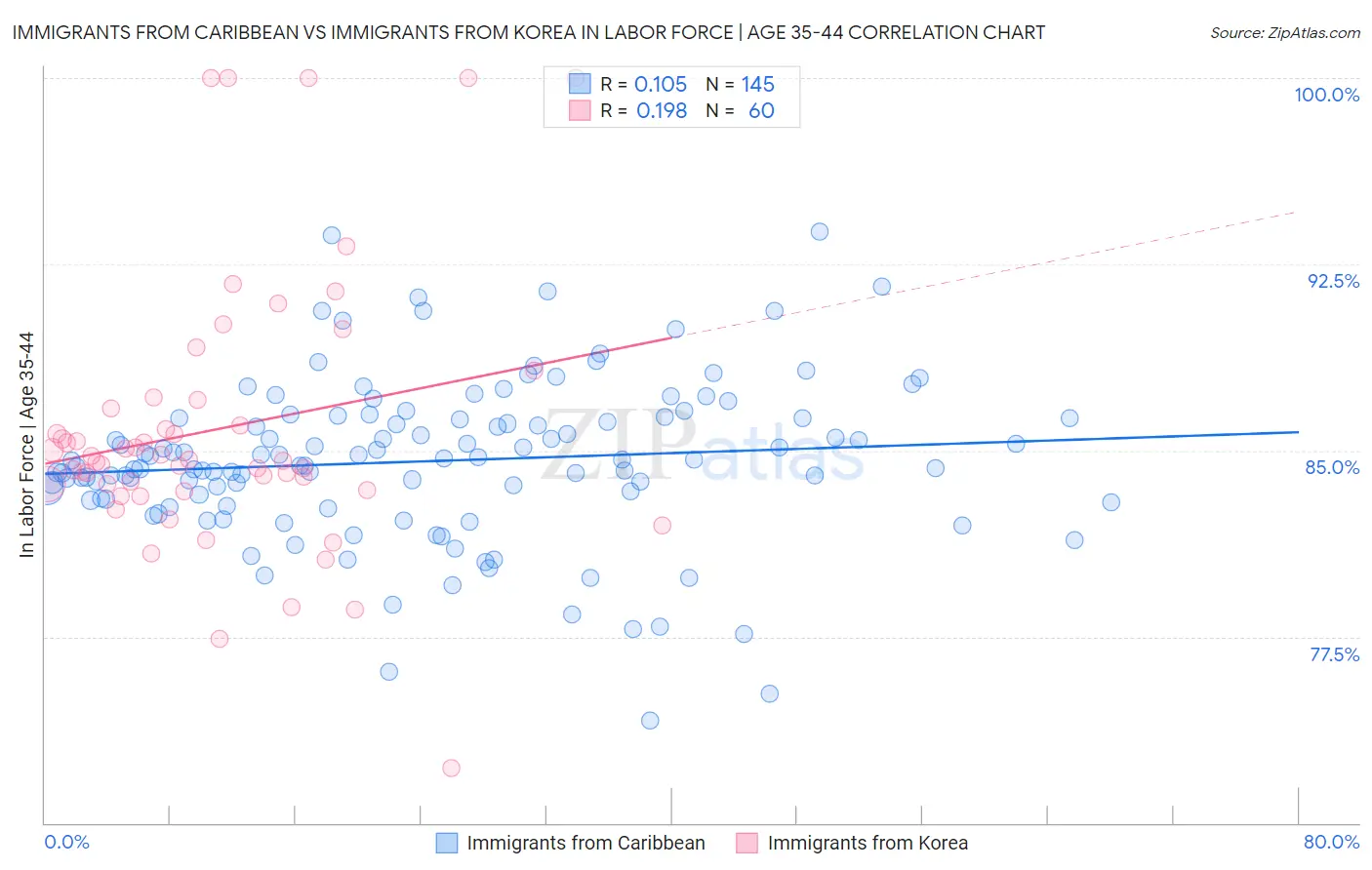 Immigrants from Caribbean vs Immigrants from Korea In Labor Force | Age 35-44