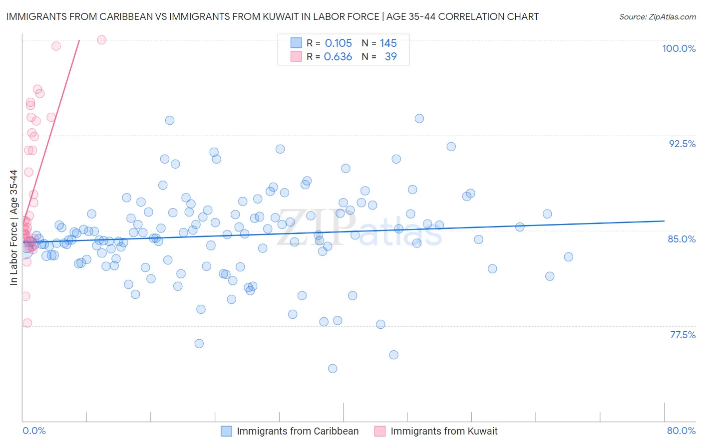 Immigrants from Caribbean vs Immigrants from Kuwait In Labor Force | Age 35-44