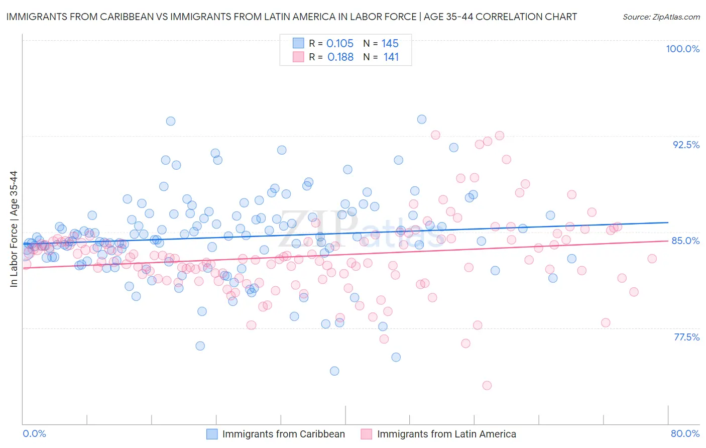 Immigrants from Caribbean vs Immigrants from Latin America In Labor Force | Age 35-44