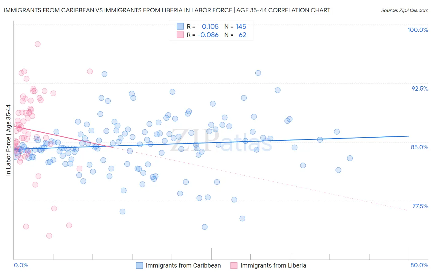 Immigrants from Caribbean vs Immigrants from Liberia In Labor Force | Age 35-44