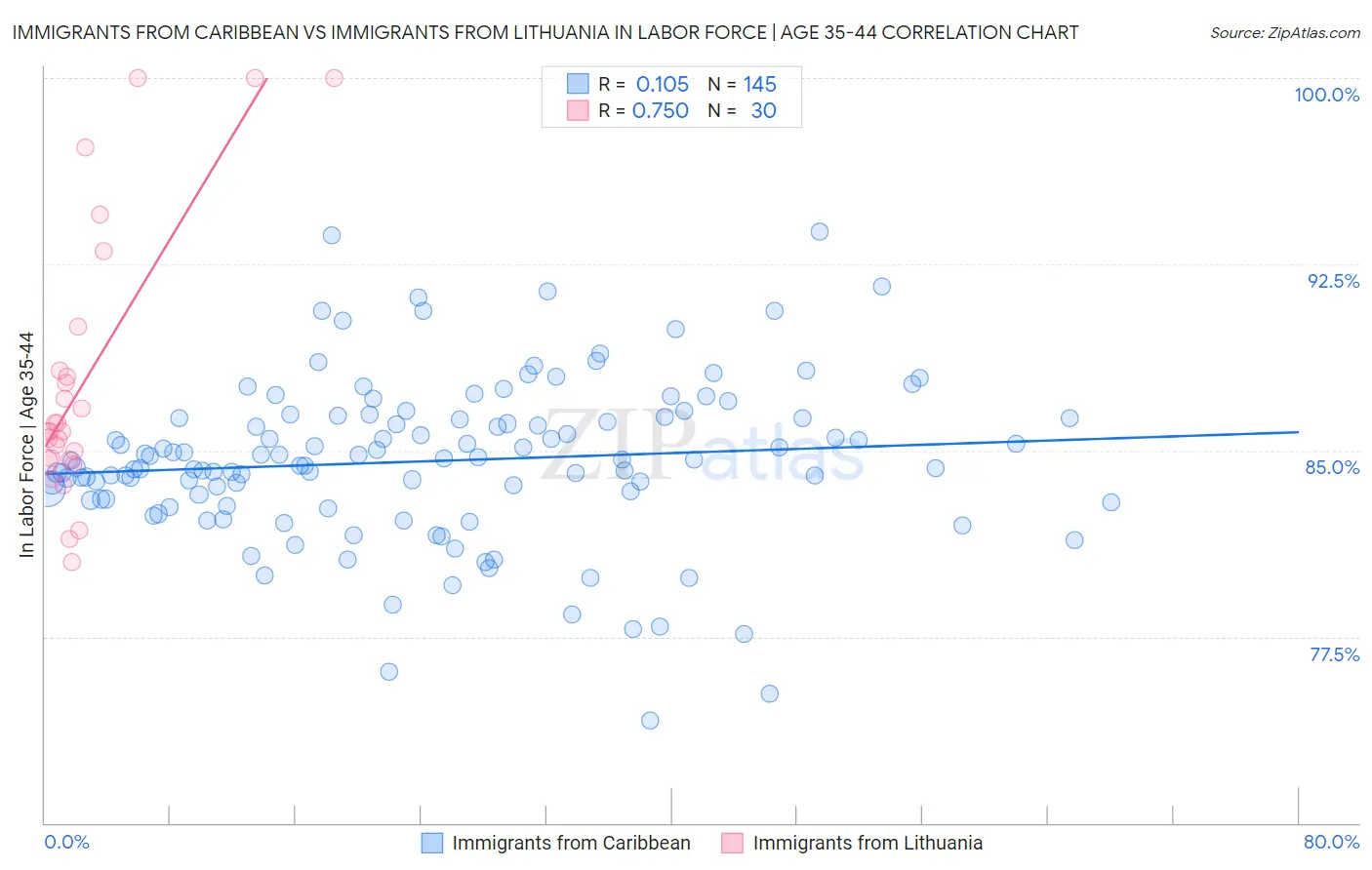 Immigrants from Caribbean vs Immigrants from Lithuania In Labor Force | Age 35-44