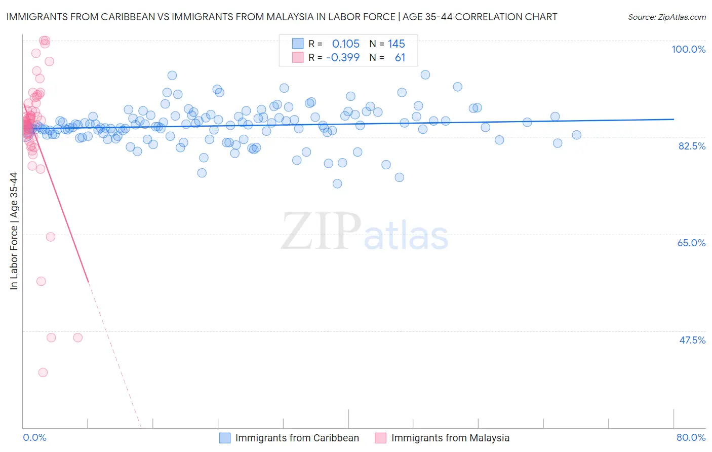 Immigrants from Caribbean vs Immigrants from Malaysia In Labor Force | Age 35-44