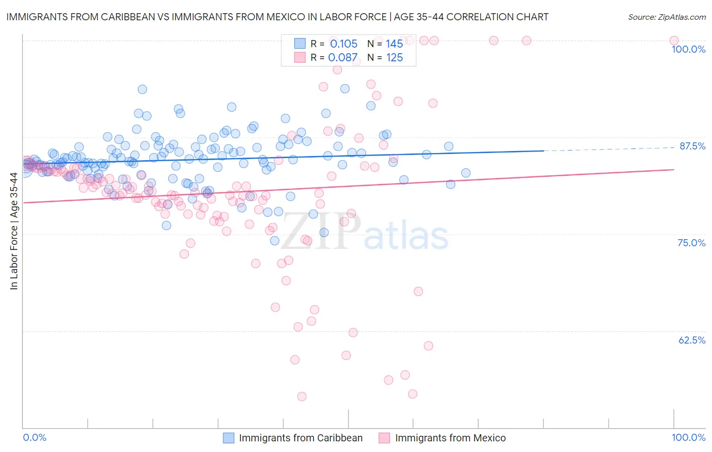 Immigrants from Caribbean vs Immigrants from Mexico In Labor Force | Age 35-44