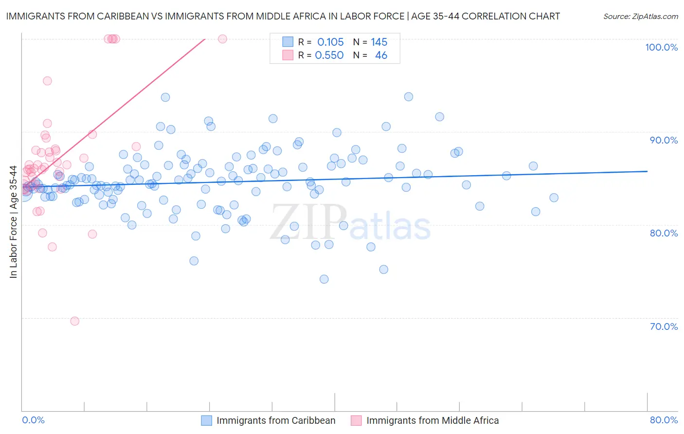 Immigrants from Caribbean vs Immigrants from Middle Africa In Labor Force | Age 35-44