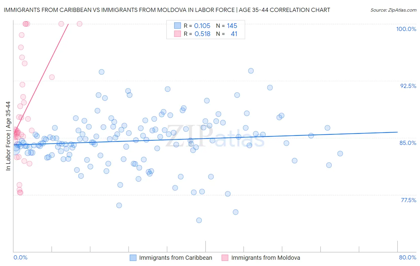 Immigrants from Caribbean vs Immigrants from Moldova In Labor Force | Age 35-44