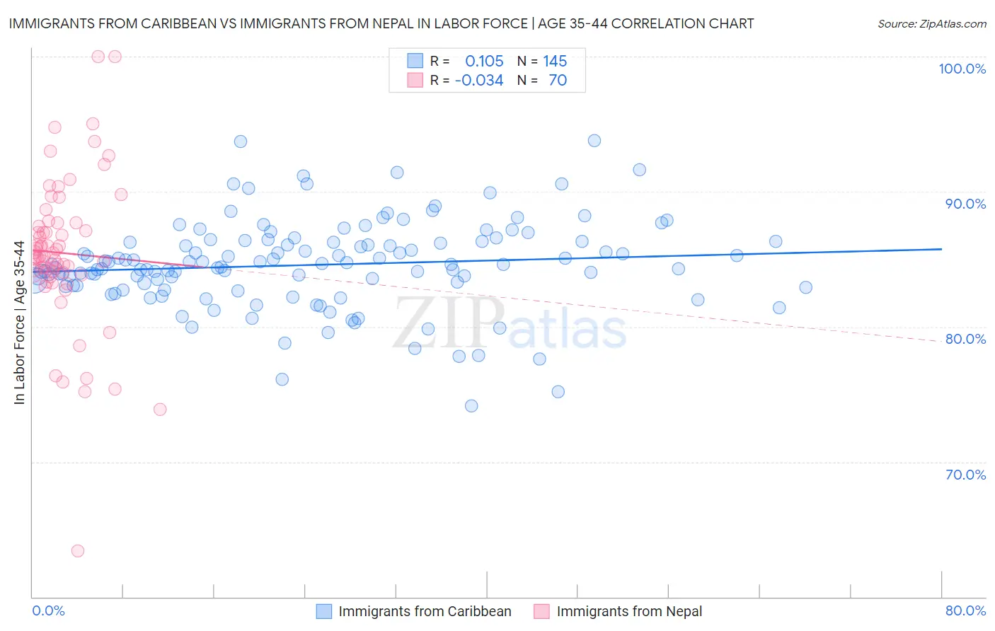 Immigrants from Caribbean vs Immigrants from Nepal In Labor Force | Age 35-44
