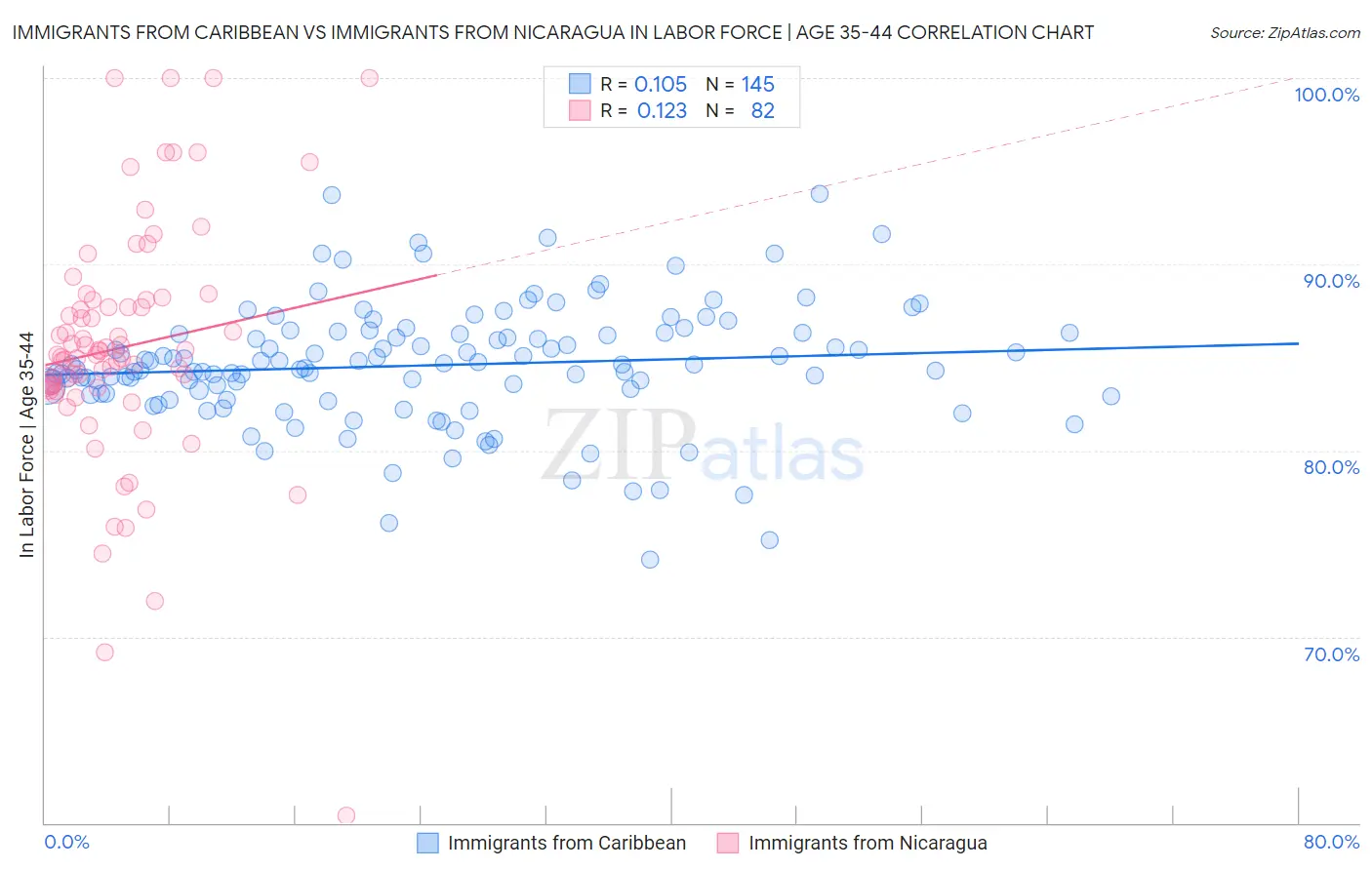 Immigrants from Caribbean vs Immigrants from Nicaragua In Labor Force | Age 35-44