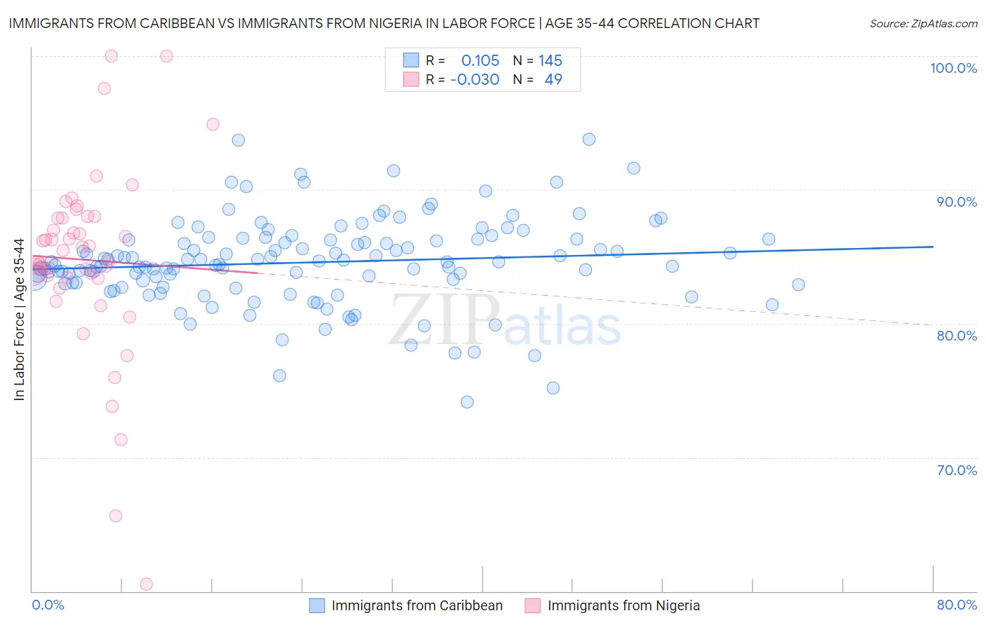 Immigrants from Caribbean vs Immigrants from Nigeria In Labor Force | Age 35-44
