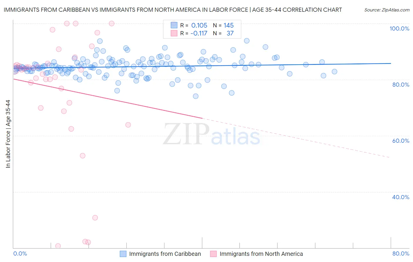 Immigrants from Caribbean vs Immigrants from North America In Labor Force | Age 35-44
