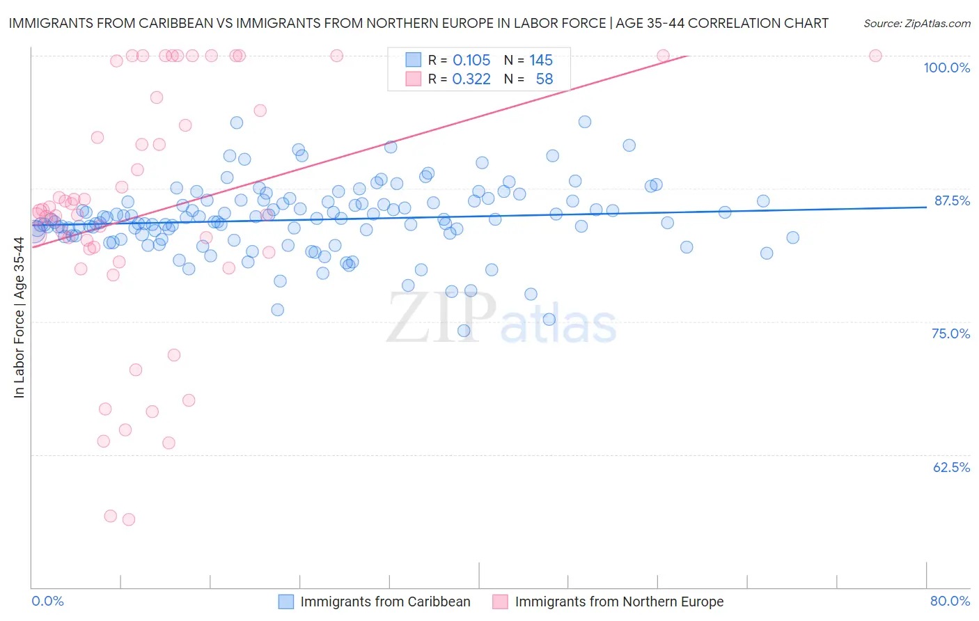 Immigrants from Caribbean vs Immigrants from Northern Europe In Labor Force | Age 35-44