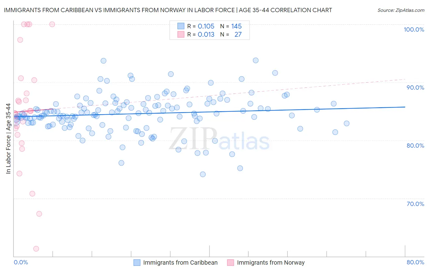 Immigrants from Caribbean vs Immigrants from Norway In Labor Force | Age 35-44