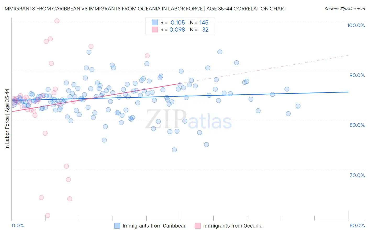 Immigrants from Caribbean vs Immigrants from Oceania In Labor Force | Age 35-44