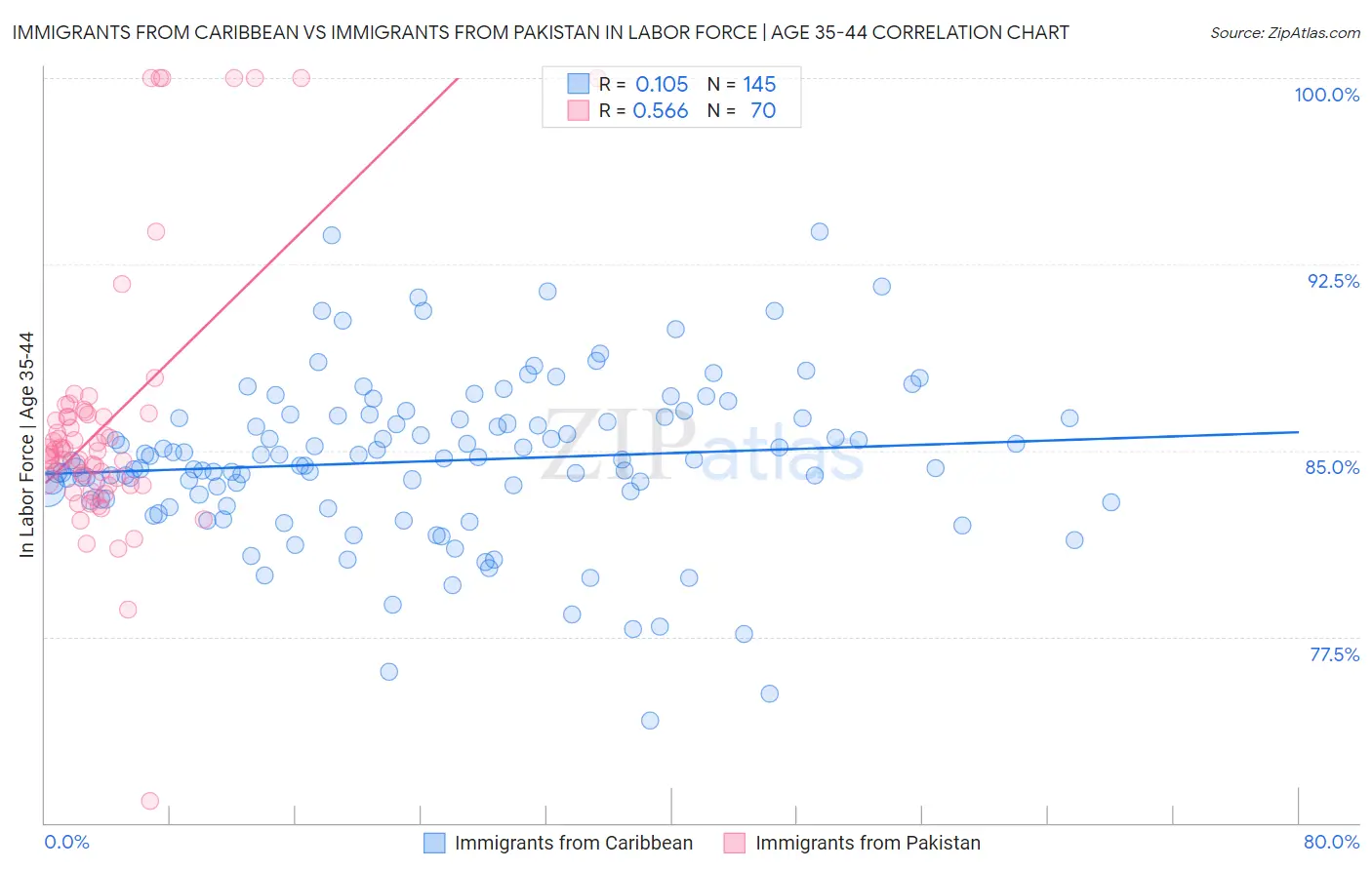 Immigrants from Caribbean vs Immigrants from Pakistan In Labor Force | Age 35-44