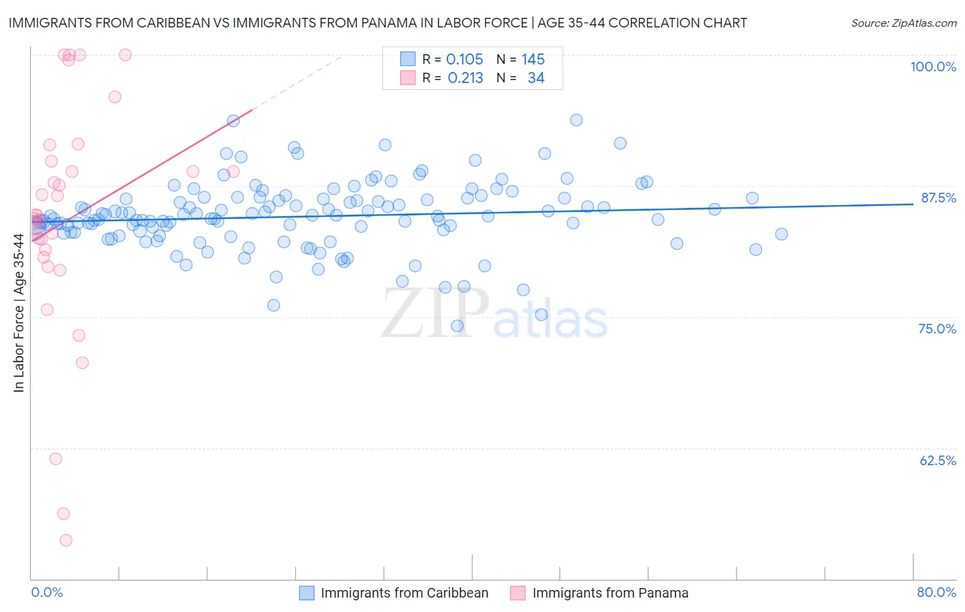 Immigrants from Caribbean vs Immigrants from Panama In Labor Force | Age 35-44