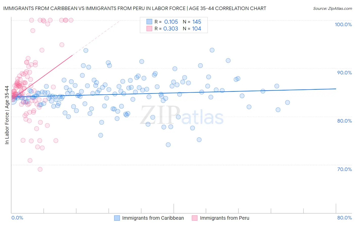Immigrants from Caribbean vs Immigrants from Peru In Labor Force | Age 35-44