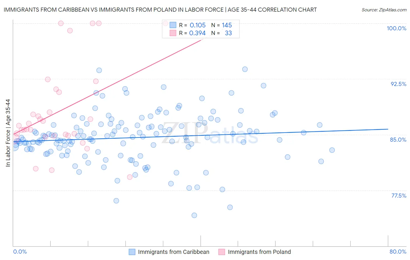 Immigrants from Caribbean vs Immigrants from Poland In Labor Force | Age 35-44