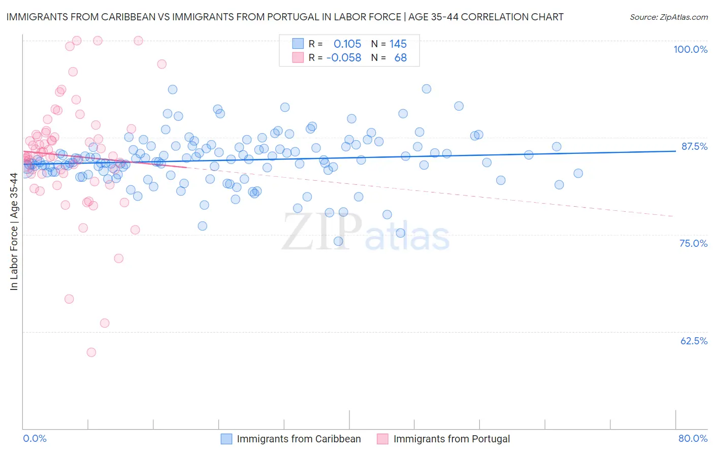 Immigrants from Caribbean vs Immigrants from Portugal In Labor Force | Age 35-44