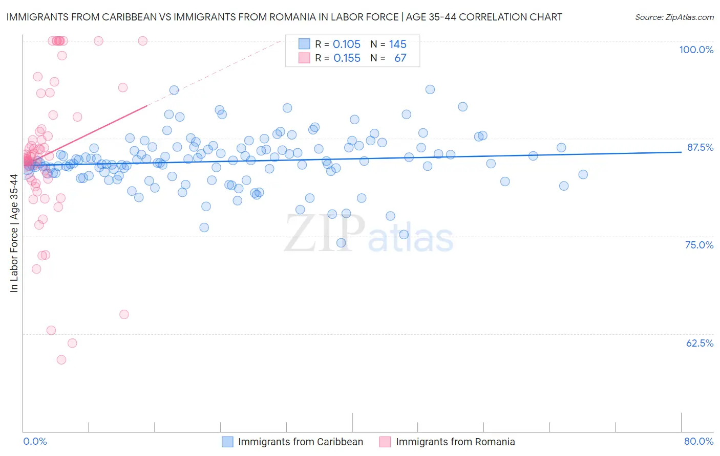Immigrants from Caribbean vs Immigrants from Romania In Labor Force | Age 35-44