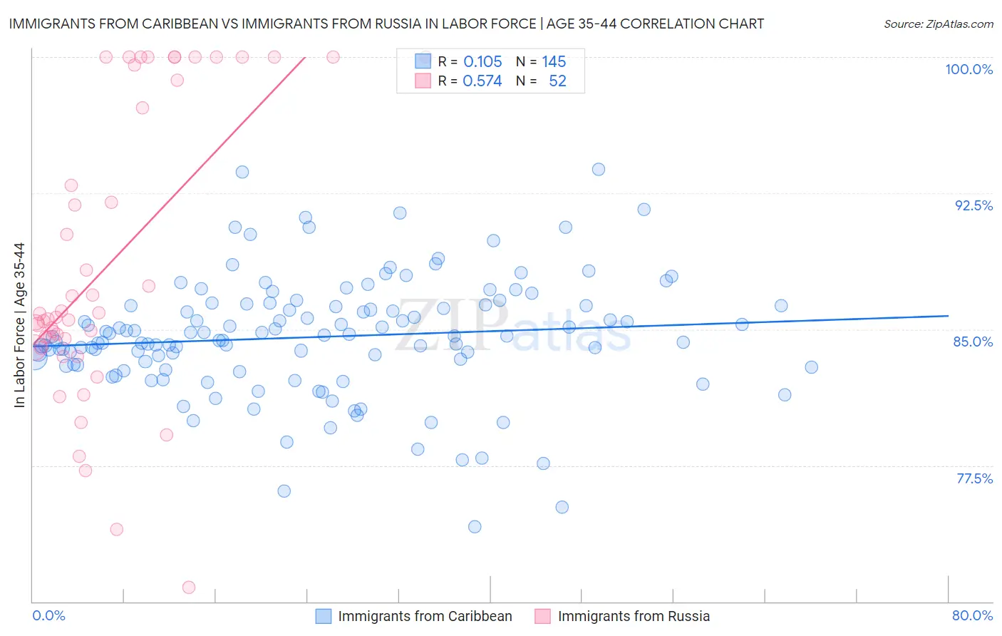 Immigrants from Caribbean vs Immigrants from Russia In Labor Force | Age 35-44