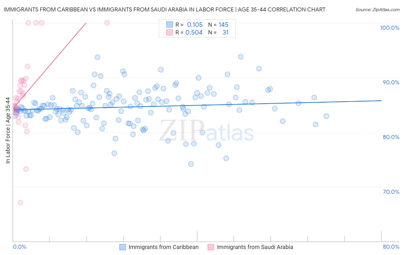 Immigrants from Caribbean vs Immigrants from Saudi Arabia In Labor Force | Age 35-44