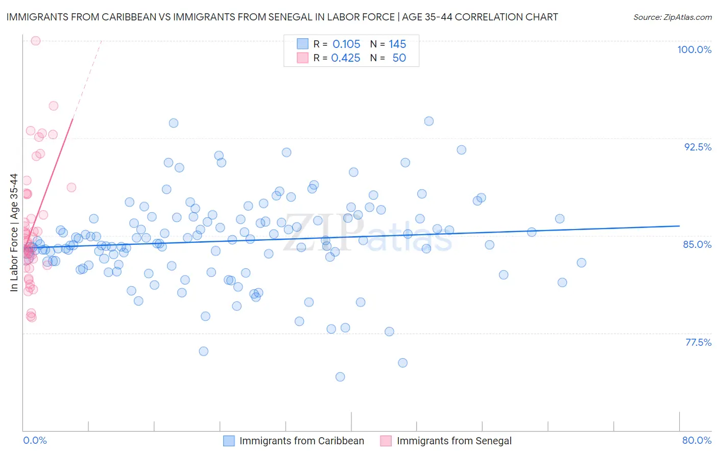 Immigrants from Caribbean vs Immigrants from Senegal In Labor Force | Age 35-44