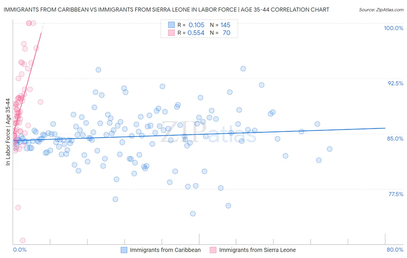 Immigrants from Caribbean vs Immigrants from Sierra Leone In Labor Force | Age 35-44