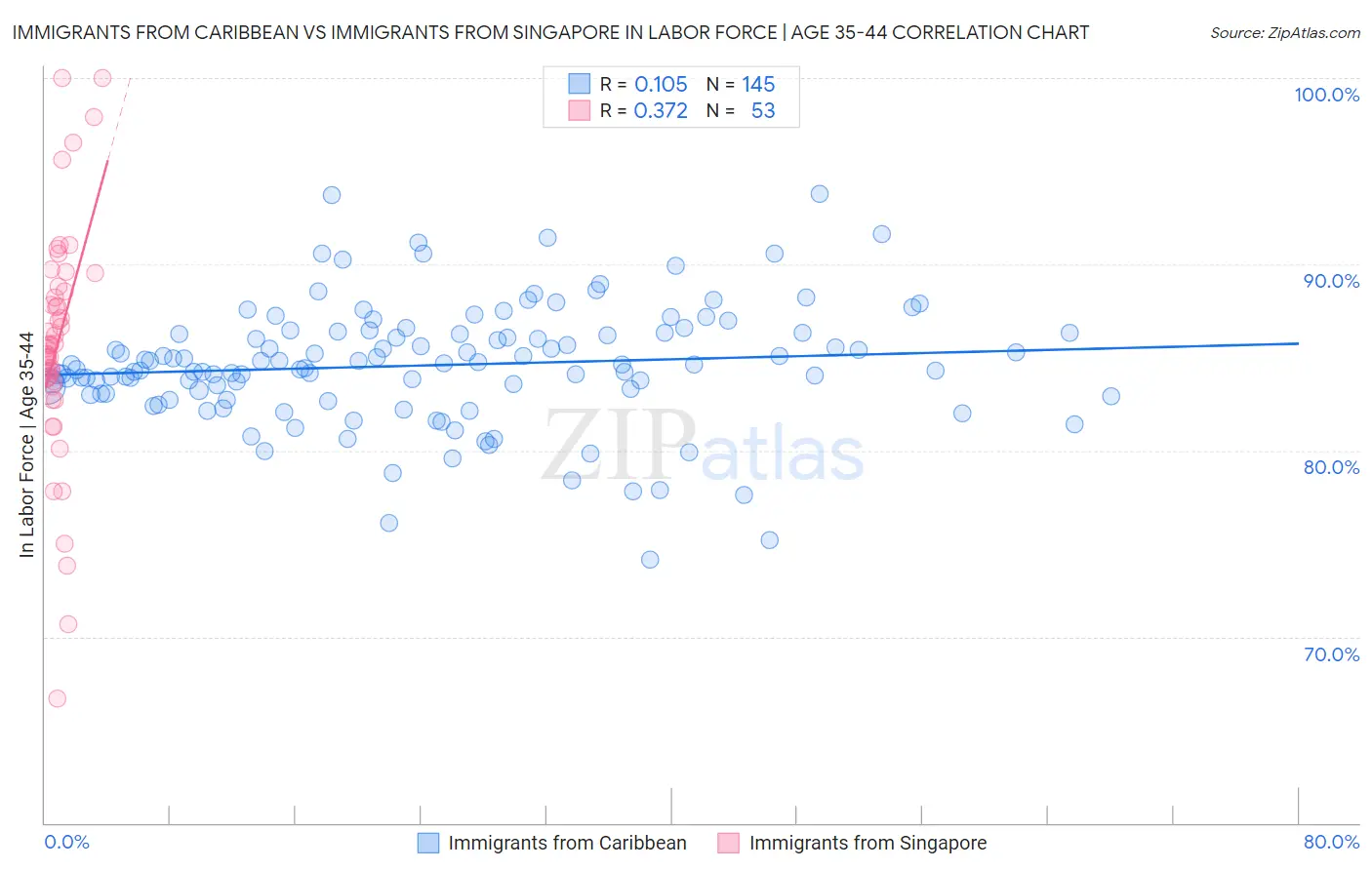 Immigrants from Caribbean vs Immigrants from Singapore In Labor Force | Age 35-44