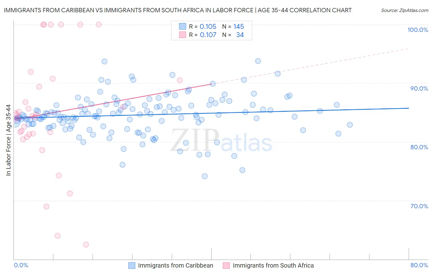 Immigrants from Caribbean vs Immigrants from South Africa In Labor Force | Age 35-44