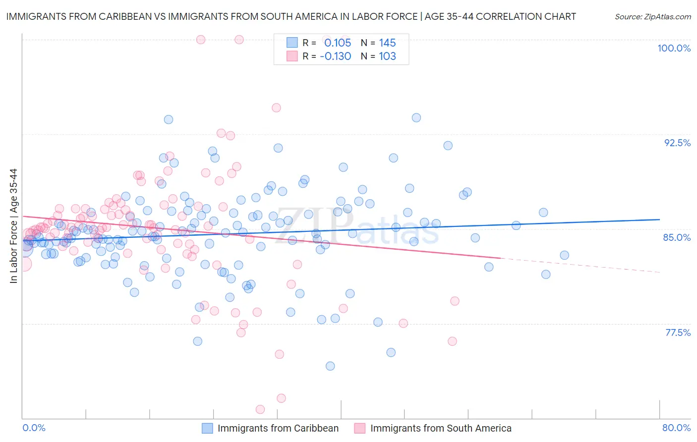Immigrants from Caribbean vs Immigrants from South America In Labor Force | Age 35-44