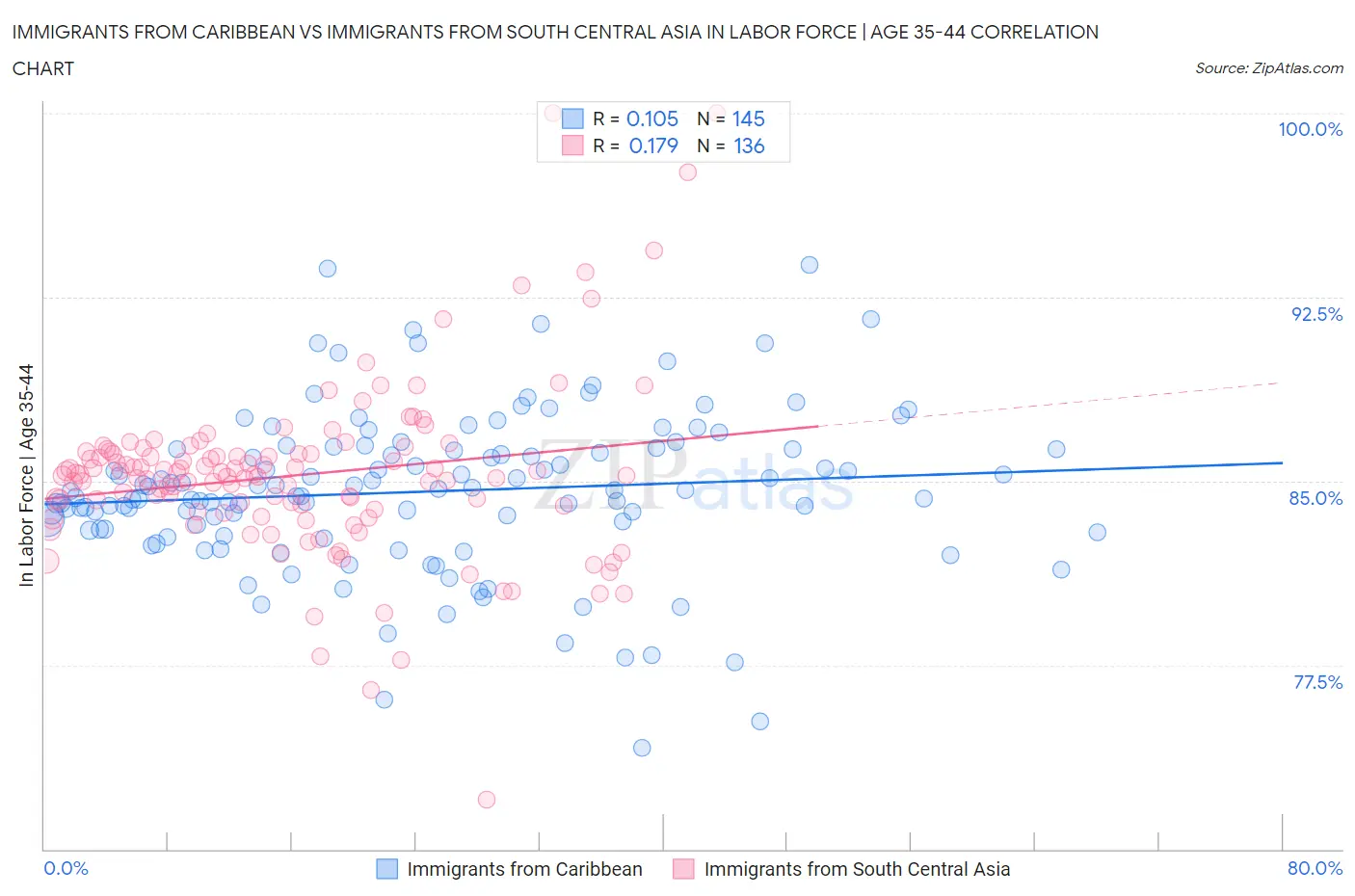 Immigrants from Caribbean vs Immigrants from South Central Asia In Labor Force | Age 35-44