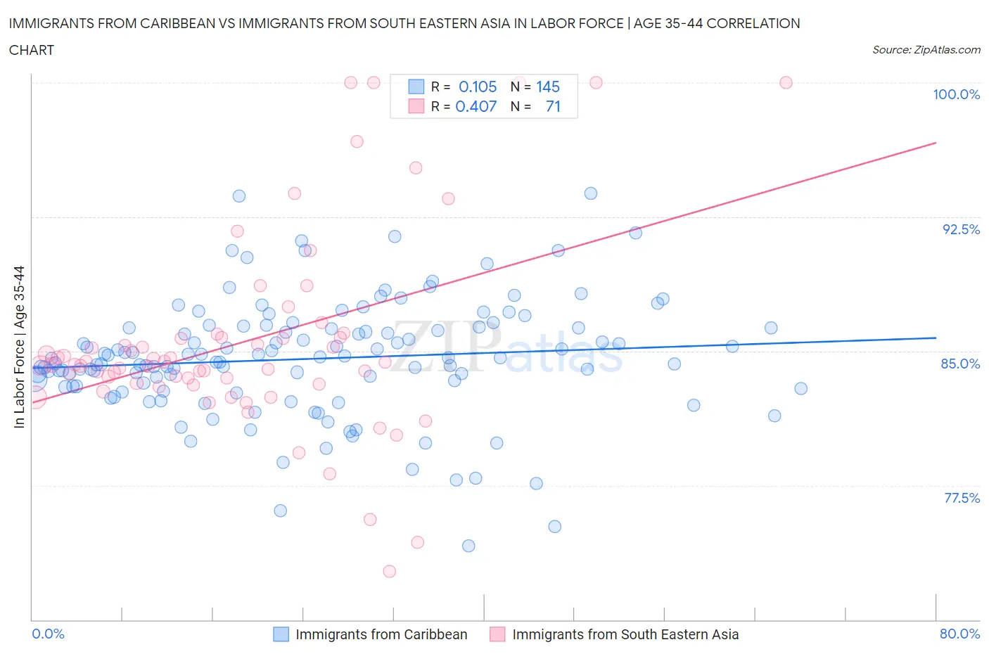 Immigrants from Caribbean vs Immigrants from South Eastern Asia In Labor Force | Age 35-44