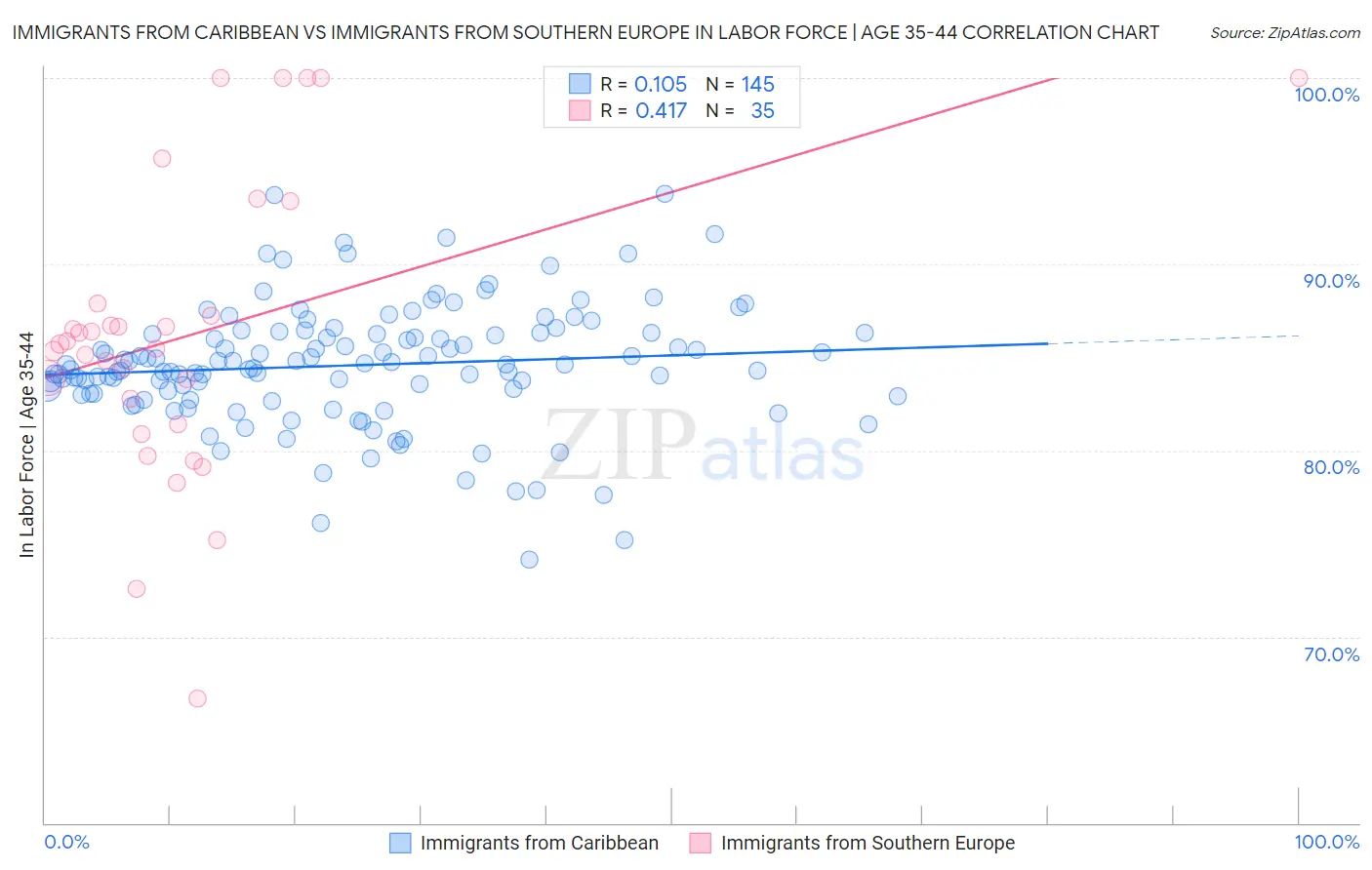 Immigrants from Caribbean vs Immigrants from Southern Europe In Labor Force | Age 35-44