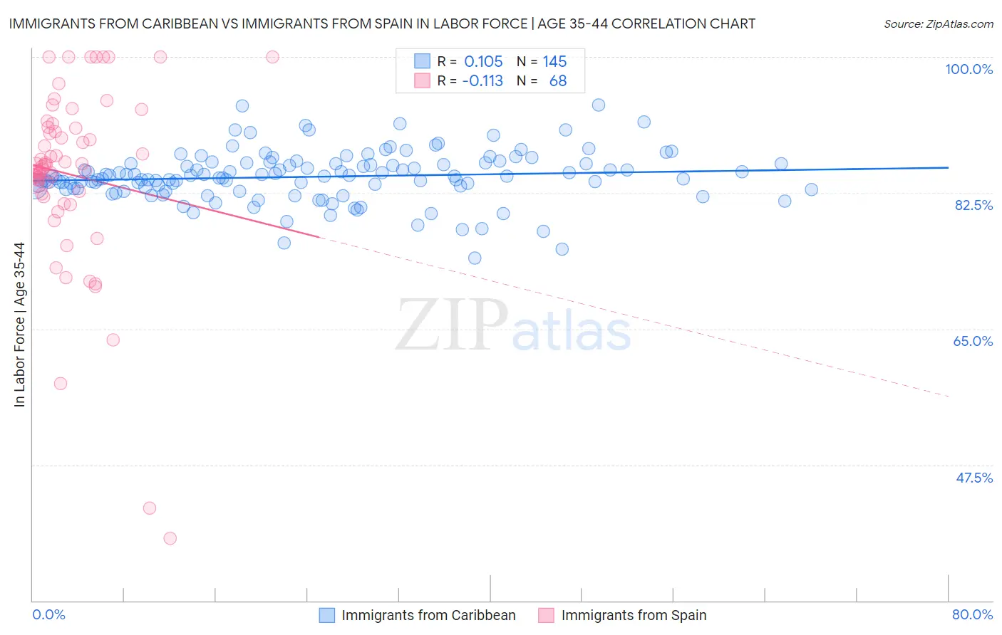 Immigrants from Caribbean vs Immigrants from Spain In Labor Force | Age 35-44