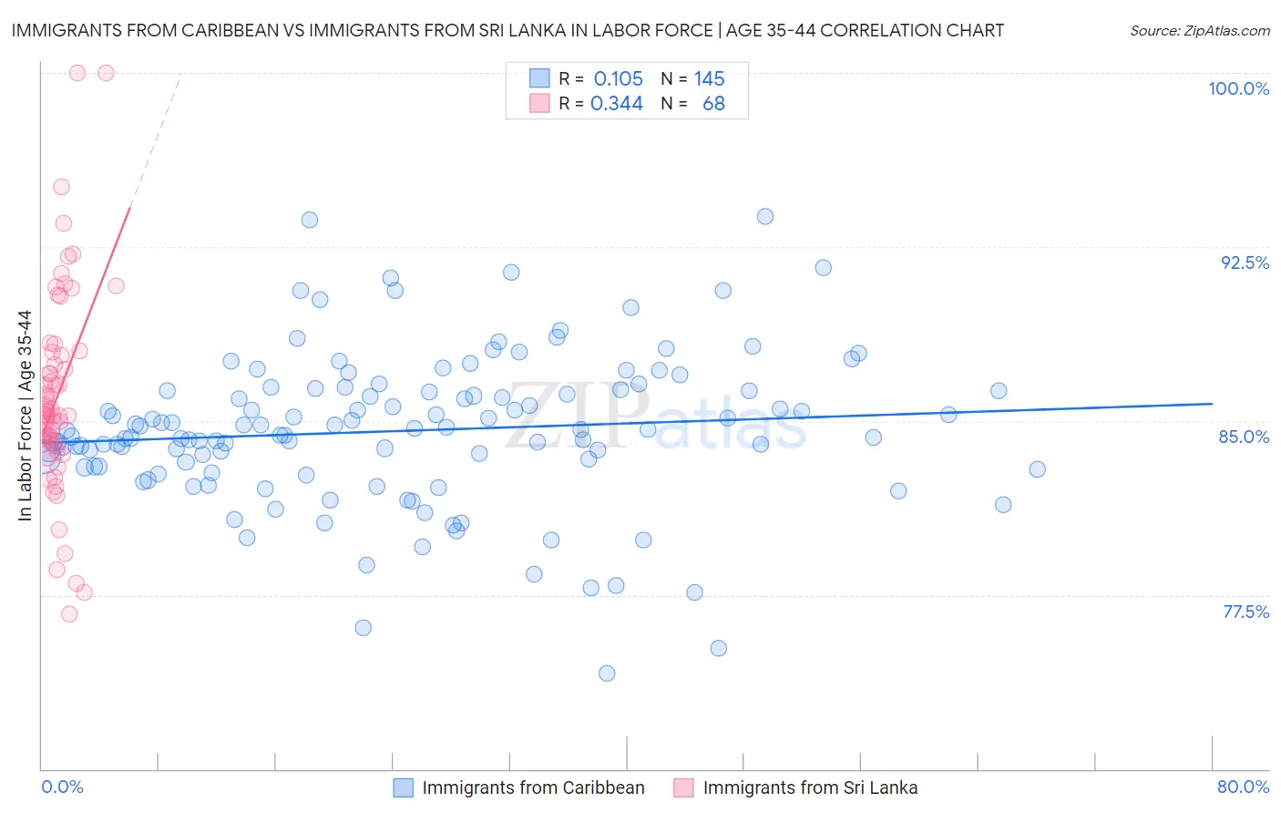 Immigrants from Caribbean vs Immigrants from Sri Lanka In Labor Force | Age 35-44