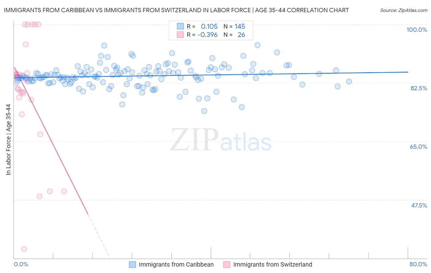 Immigrants from Caribbean vs Immigrants from Switzerland In Labor Force | Age 35-44