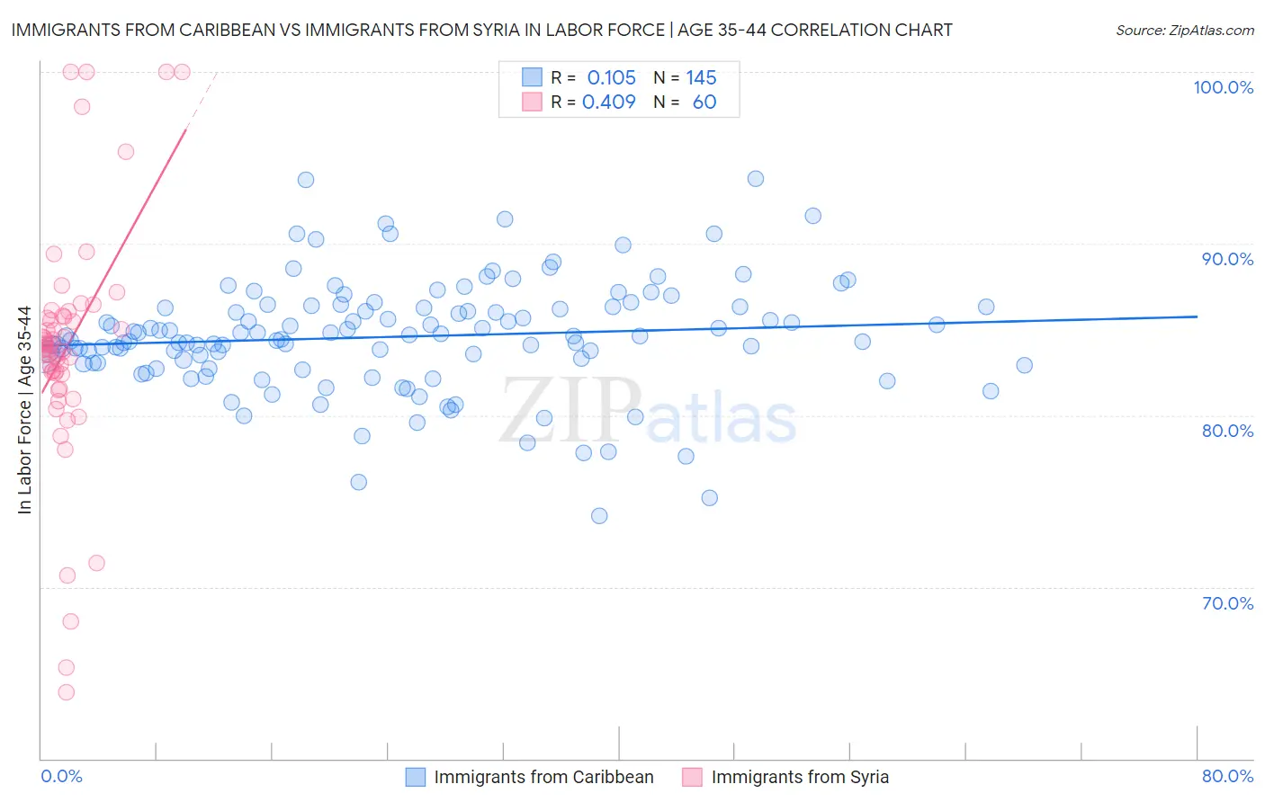 Immigrants from Caribbean vs Immigrants from Syria In Labor Force | Age 35-44