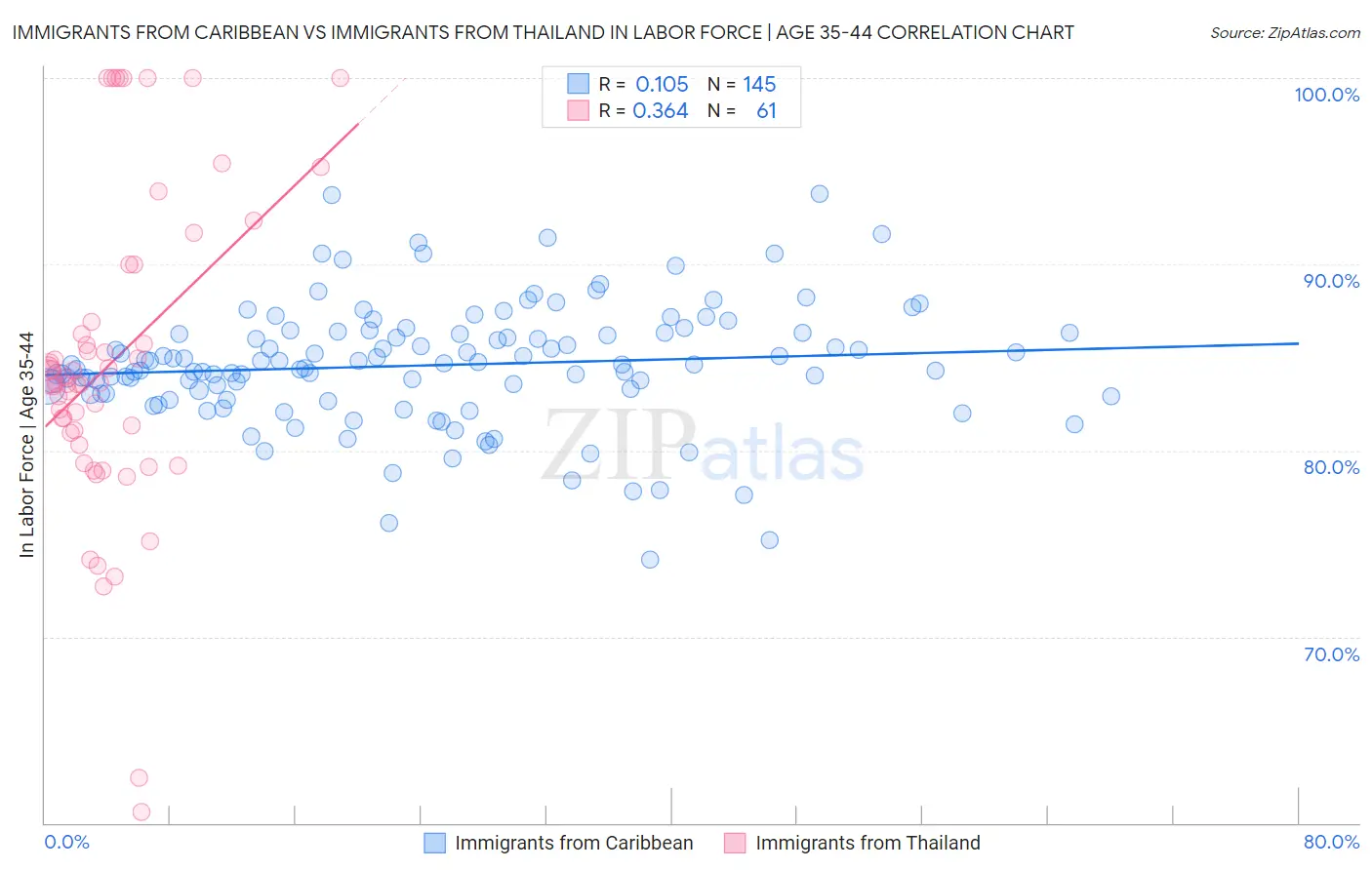 Immigrants from Caribbean vs Immigrants from Thailand In Labor Force | Age 35-44