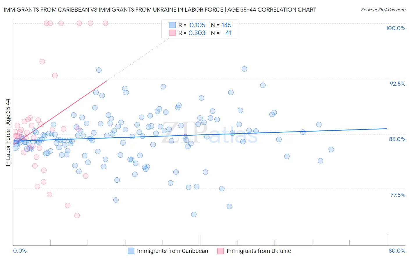 Immigrants from Caribbean vs Immigrants from Ukraine In Labor Force | Age 35-44