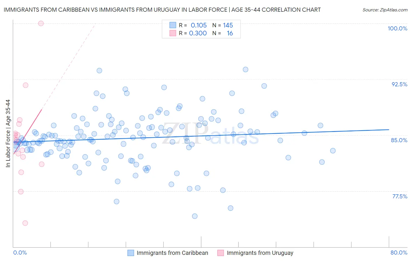 Immigrants from Caribbean vs Immigrants from Uruguay In Labor Force | Age 35-44