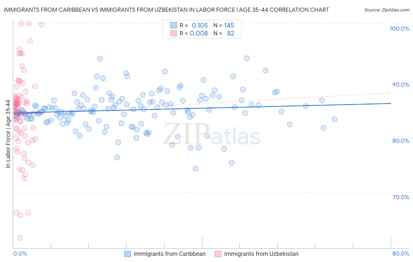 Immigrants from Caribbean vs Immigrants from Uzbekistan In Labor Force | Age 35-44