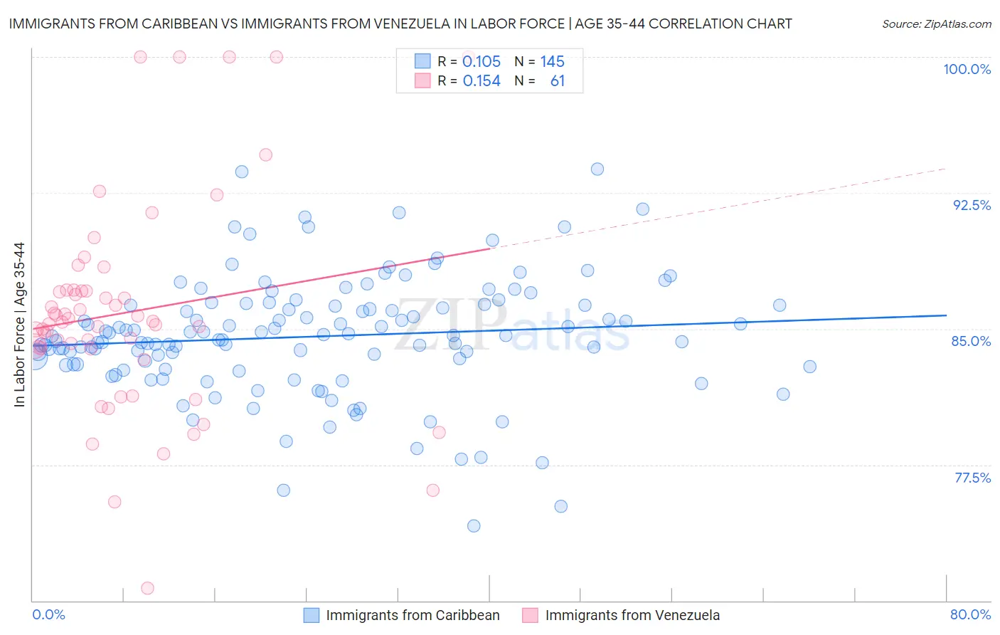 Immigrants from Caribbean vs Immigrants from Venezuela In Labor Force | Age 35-44