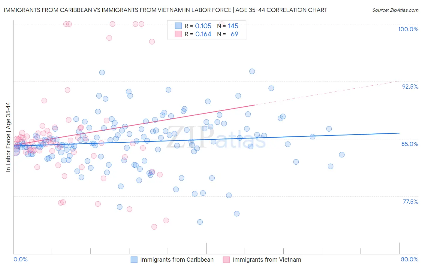 Immigrants from Caribbean vs Immigrants from Vietnam In Labor Force | Age 35-44