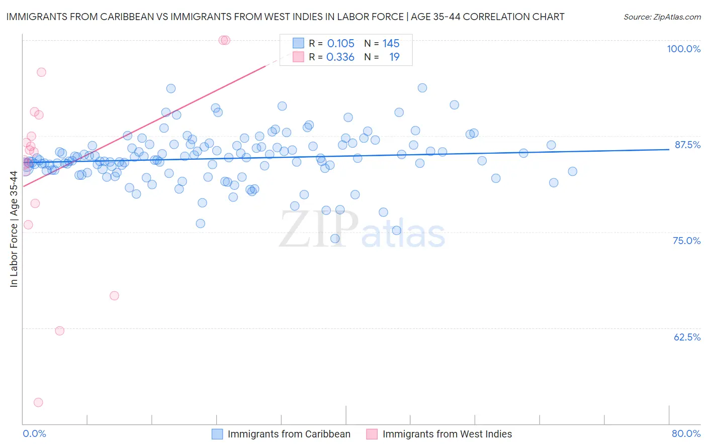 Immigrants from Caribbean vs Immigrants from West Indies In Labor Force | Age 35-44