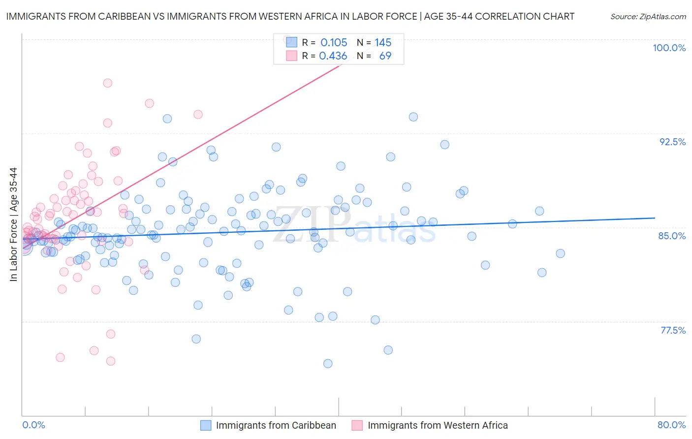Immigrants from Caribbean vs Immigrants from Western Africa In Labor Force | Age 35-44