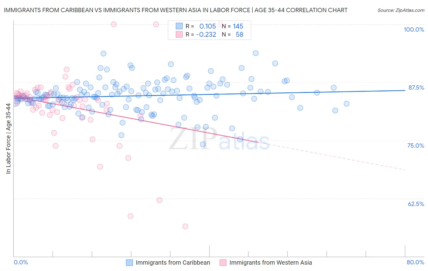 Immigrants from Caribbean vs Immigrants from Western Asia In Labor Force | Age 35-44
