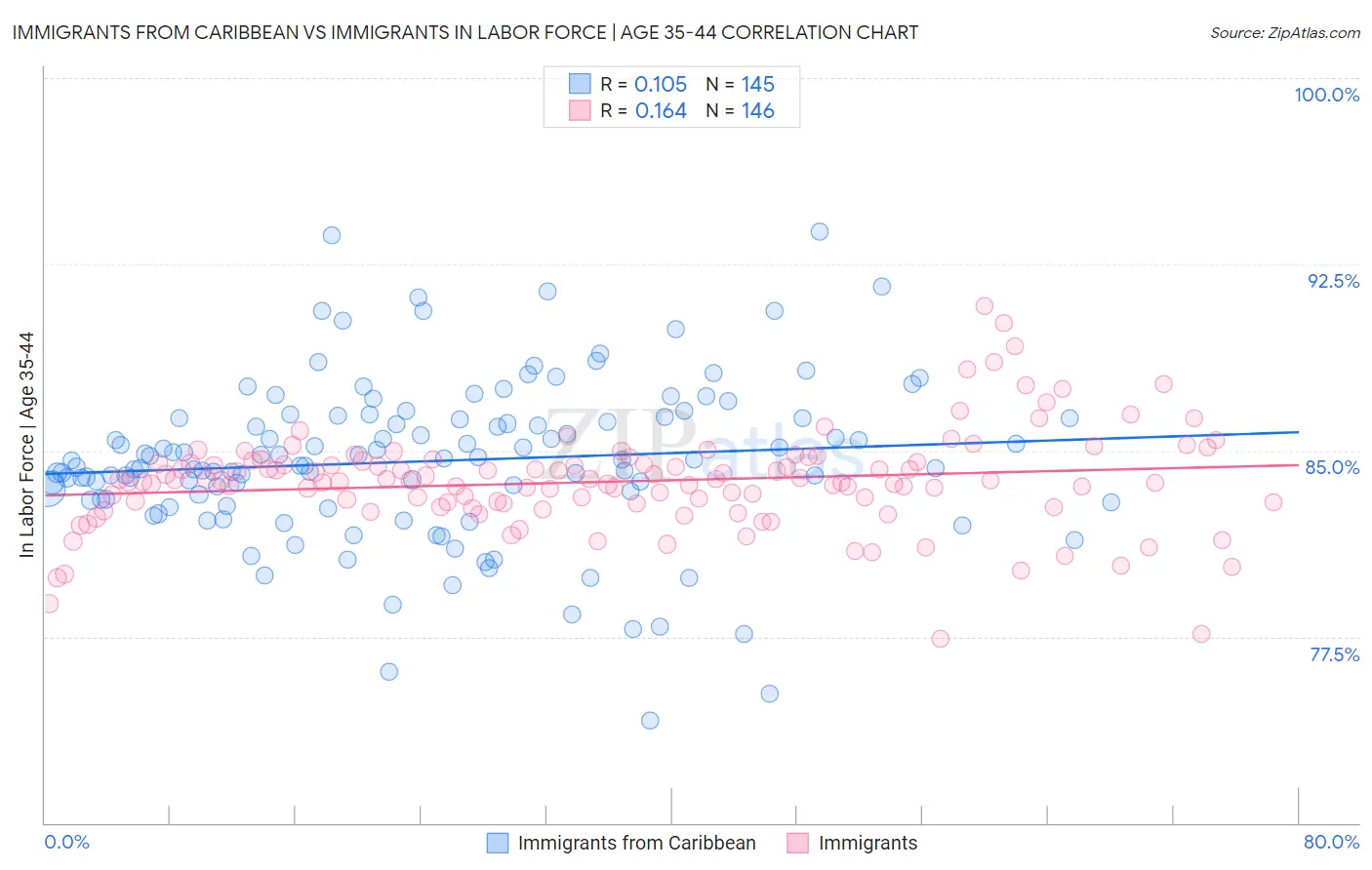 Immigrants from Caribbean vs Immigrants In Labor Force | Age 35-44