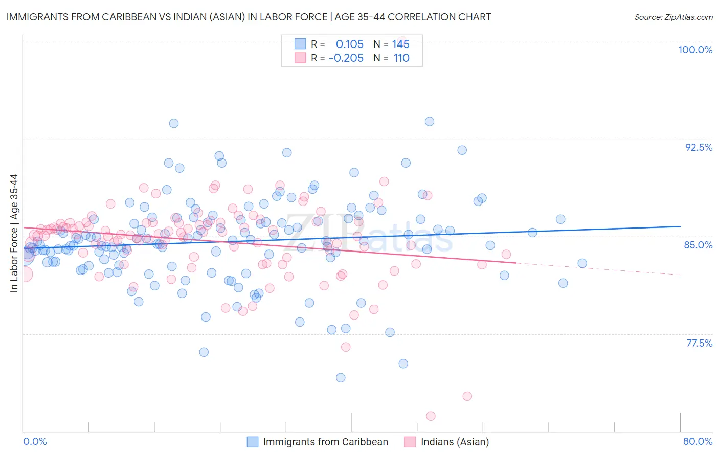 Immigrants from Caribbean vs Indian (Asian) In Labor Force | Age 35-44